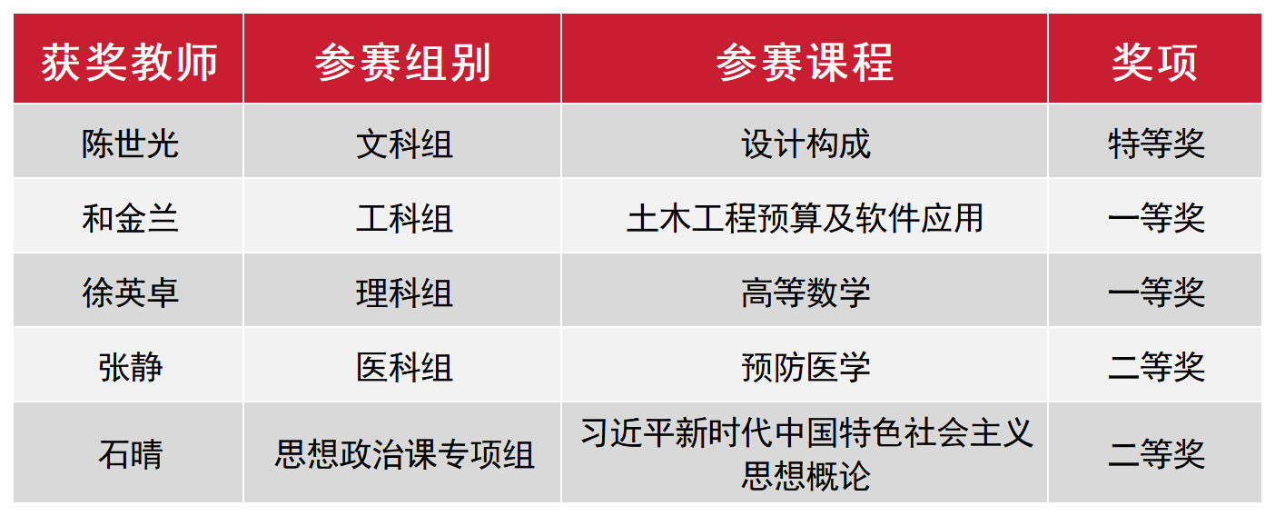 全省同类唯一！金年金字招牌诚信至上在省高校青年教师教学竞赛中获5项大奖 + 特等奖 + 优秀组织奖！